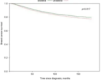 Figure 1 Kaplan–Meier survival curves comparing breast cancer–specific survival of patients who underwent unilateral mastectomy or bilateral mastectomy for unilateral breast cancer.