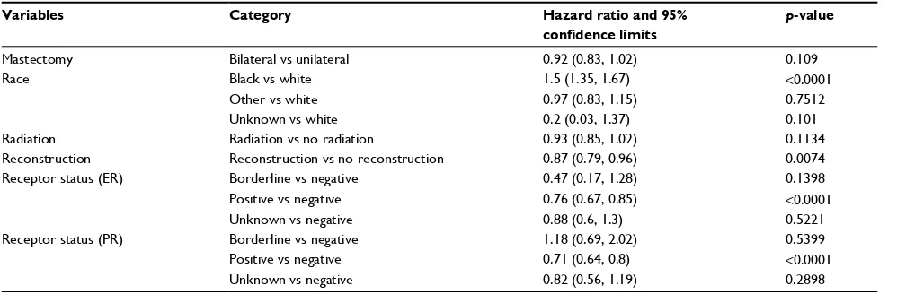 Table 3 Cox proportional hazards model with adjustment for matching and additional covariates