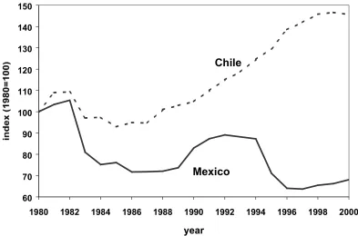 Figure 4.  Index of real wages in manufacturing.