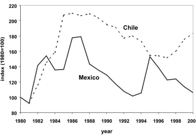 Figure 5.  Real exchange rate against the U.S. dollar.