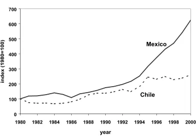 Figure 7.  Export value in U.S. dollars deflated by U.S. PPI.