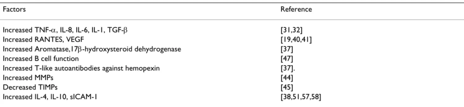 Table 1: Aberrantly regulated immune/inflammatory factors associated with the development of endometriosis