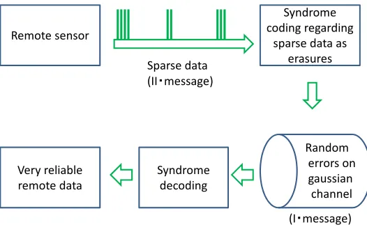 Fig. 1: Syndrome coding