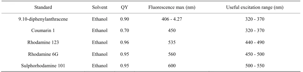 Table 1. Quantum yields determined by this method are reliable to about ±10%. 