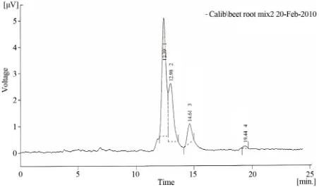 Figure 2. HPLC-fluorescence for beet dyes solution. 
