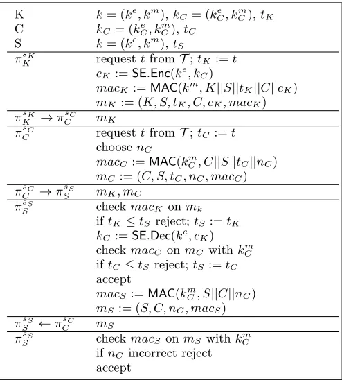Figure 3: The One-Round Authenticated Key Exchange (ORAKE1) protocol.