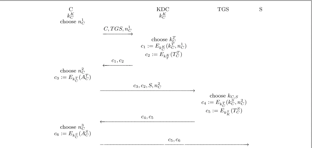 Figure 5: The Kerberos protocol: Overview.