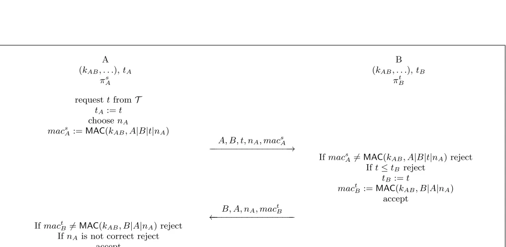 Figure 2: The Two-message Authentication protocol ΠH2A.