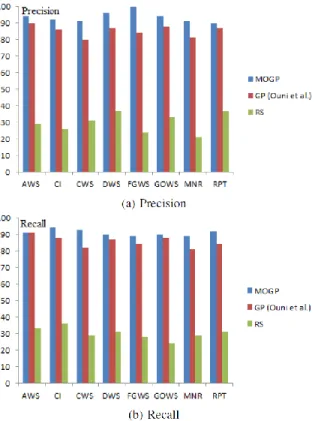 Figure 8 Comparative results of MOGP,  Mono-objective GP and SODA-W 