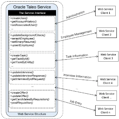 Figure 17 An example of god object Web service provided by Oracle Taleo. 