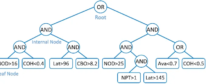 Figure 19 Example of NSGA-II solution representation 