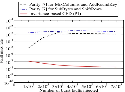 Fig. 3: Simulation results show that the fault miss rate of the invariance-based CED is superior to that of the parityscheme in [6].