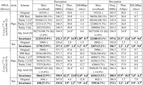 Table 2: Comparisons of implementation of CED schemes on two Xilinx FPGAs. We use the metrics, FPGA platform,and results from [6]