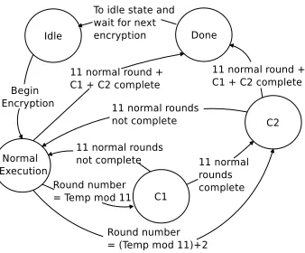 Fig. 4: State machine for Randomized CED Round Insertion (RCRI)