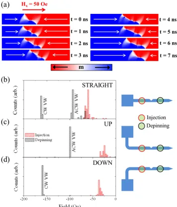 Fig. 4(a)2agating under H:5 nm presents a simulation of an ACW VDW prop-x ¼ 50 Oe, performed using a 2:5 nm � � 10 nm mesh