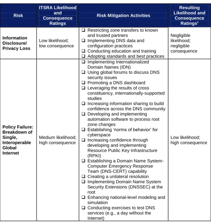 Table 3: DNS Risk and Mitigation Overview  Risk  ITSRA Likelihood and  Consequence  Ratings 