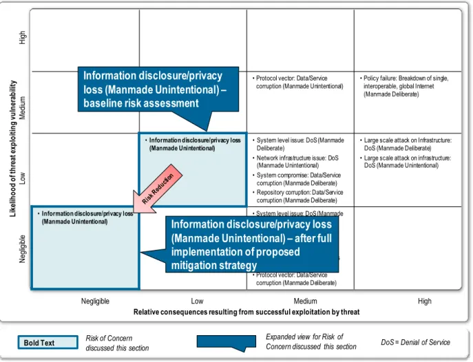 Figure 4: Effectiveness of Proposed Mitigation Strategy to Information Disclosure/Privacy Loss 