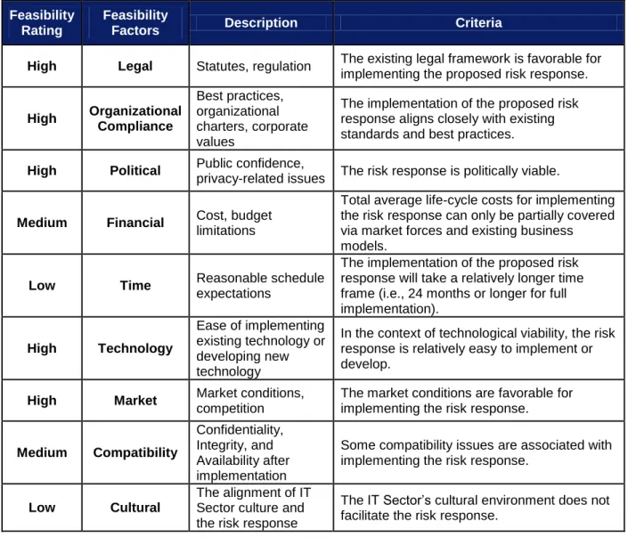 Table 4: Feasibility of Proposed Mitigation Strategy to Information Disclosure/Privacy Loss 