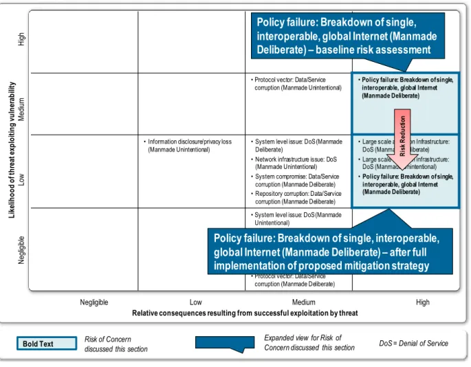 Figure 6: Effectiveness of Proposed Mitigation Strategy to Breakdown of Single, Interoperable,  Global Internet 
