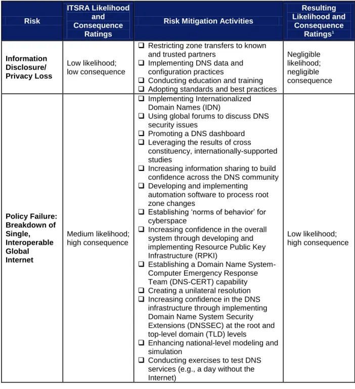 Table 1: DNS Risk and Mitigation Overview  Risk  ITSRA Likelihood and  Consequence  Ratings 