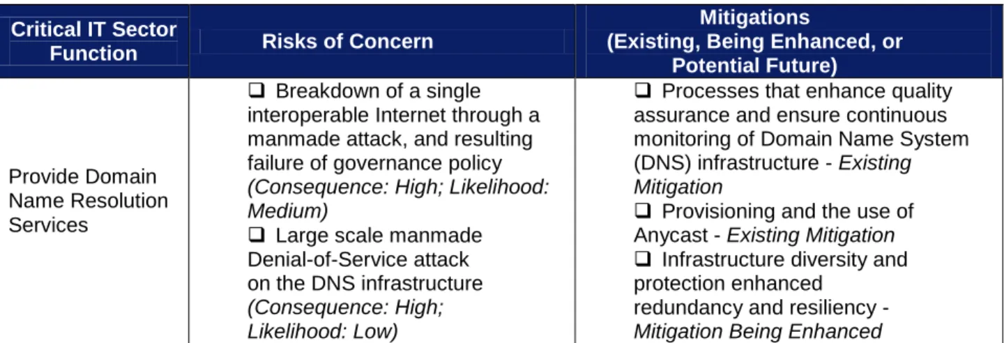 Table 2: IT Sector’s High Consequence Risks for DNS 