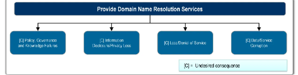 Figure 1: Provide Domain Name Resolution Services Attack Tree (Summary) 