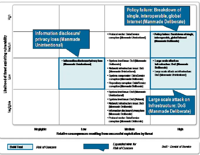 Figure 2: Provide Domain Name Resolution Services Relative Risk Table 