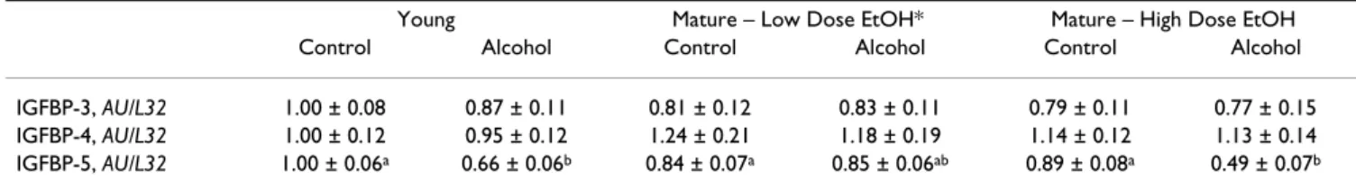 Table 3: Effect of acute alcohol intoxication on muscle IGFBP mRNA content in young and mature adult male F344 rats