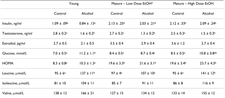 Table 4: Effect of acute alcohol intoxication on plasma hormone and metabolic substrate concentrations in young and mature adult  male F344 rats
