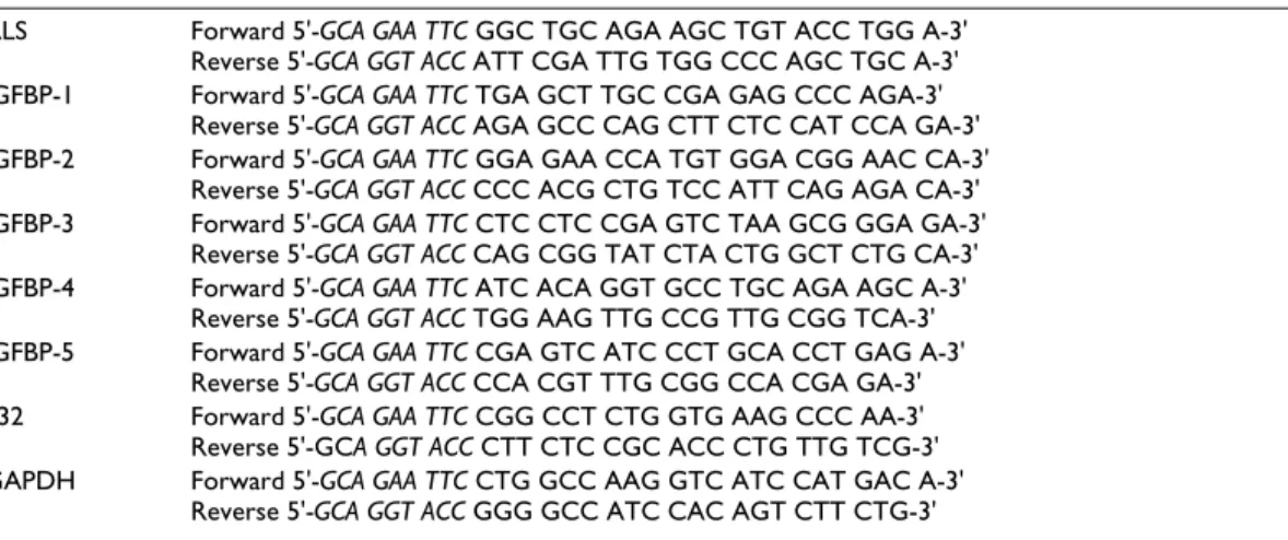 Table 1: Primer sequences for the determination of IGF binding proteins (IGFBPs)
