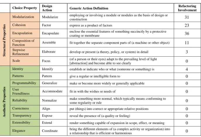 Table 1 – Thriving Systems Theory and Refactoring Instances 