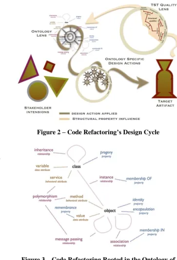 Figure 2 – Code Refactoring’s Design Cycle 