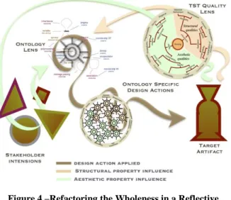 Figure 4 –Refactoring the Wholeness in a Reflective  Practice Design Cycle 