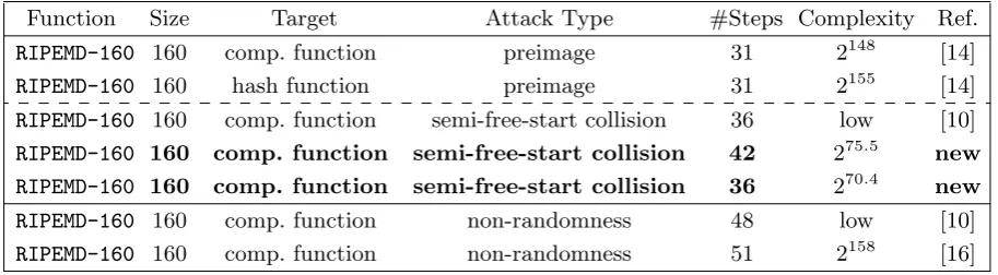 Table 2. Summary of known and new preimage and collision attacks on RIPEMD-160 hash and compression function