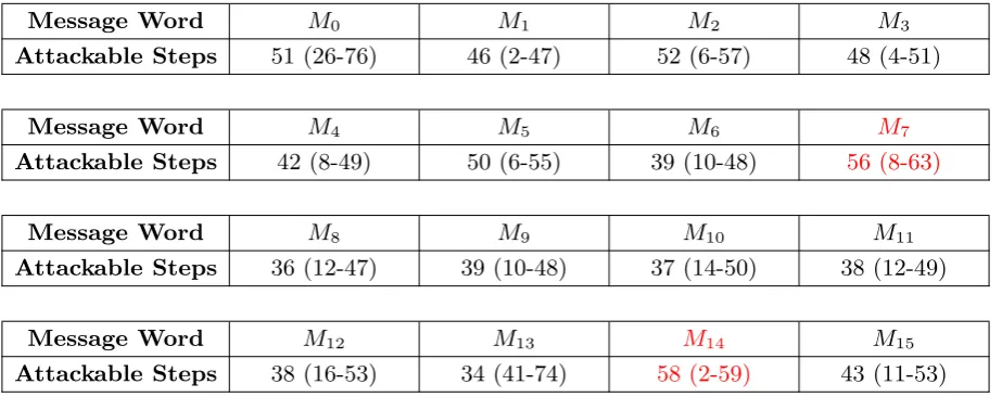 Table 1. Rough estimation of the number of attackable steps for various choices of message words diﬀerencesinjection (in parenthesis are given the steps window)
