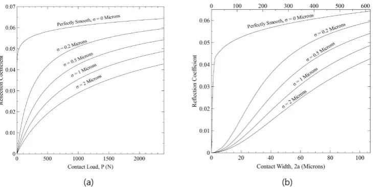 Fig. 7 Analytical plots of K� and K� as they vary with (a) contact load, P and (b) contact width 2a.