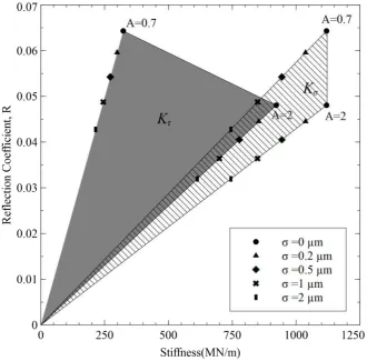 Fig.8 of Fig. 7. The stiffer the contact the greater the reflection of the Rayleigh wave