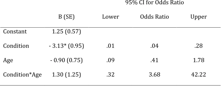 Table 1 Beta Values, Odds Ratios and 95% Confidence Intervals for the Predictor Variables 