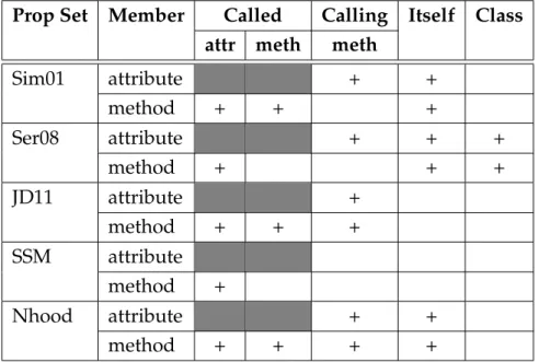 Table 5.1: Property sets used for extracting classes Prop Set Member Called Calling Itself Class