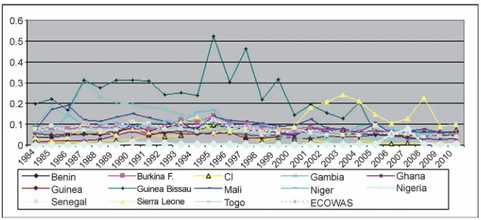 Figure 1. Trends in Aid to ECOWAS countries, 1984-2010.