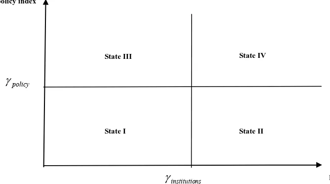 Figure 2. The four states of the economy. 