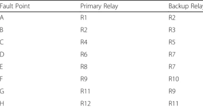 Table 1 Primary and Backup Relay Pairs