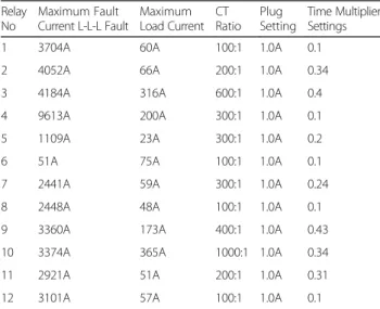 Table 1 represents relay coordination for the test feeder.