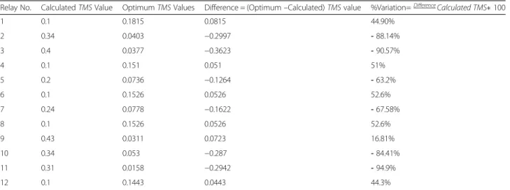 Table 3 Calculated and Optimum TMS Values