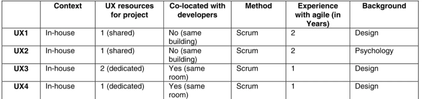 Table 1. Summary of the analyzed organization settings   Context  UX  resources  for project  Co-located with developers  Method Experience  with agile (in 