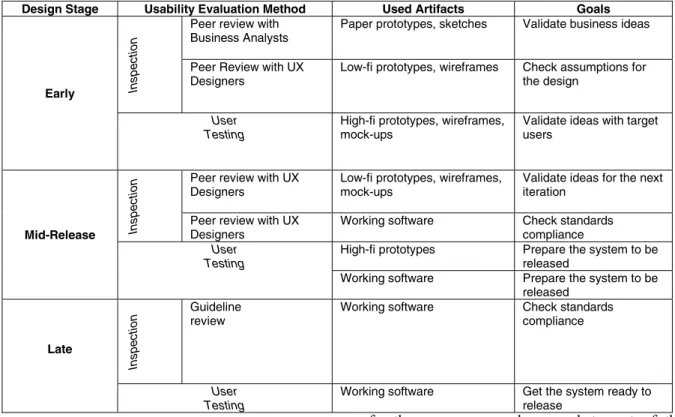 Table 2. Summary of practices - usability evaluation methods -, artifacts and goals to evaluate usability at the  different stages of an agile cycle, based on the literature and on the studies' results