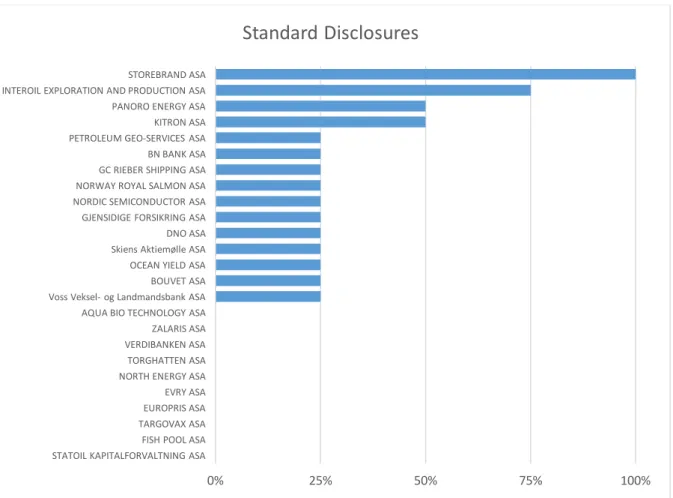 Figure	8	Overview	of	sample	sorted	by	transparency	score	on	the	category	Standard	Disclosures.	 Figure	9	Distribution	of	scores	from	the	25	companies	on	the	Standards	Indicators.	 	 0% 25% 50% 75% 100%STATOIL	KAPITALFORVALTNING	ASAFISH	POOL	ASATARGOVAX	ASA