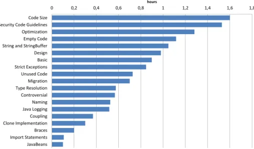 Fig. 5. Average refactoring durations by PMD Rulesets