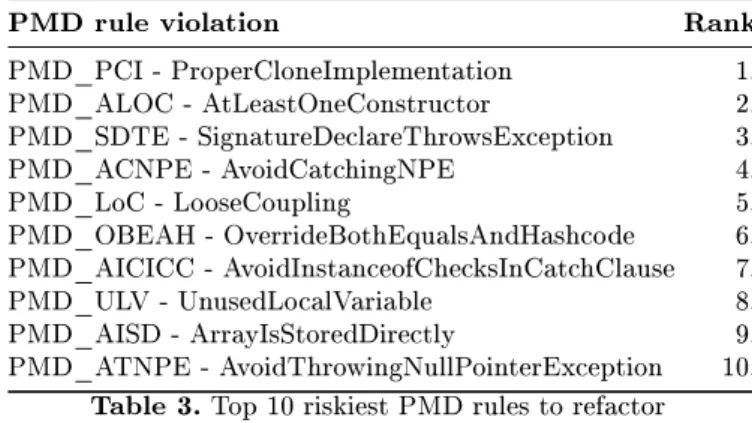 Table 3. Top 10 riskiest PMD rules to refactor