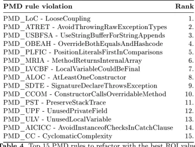 Table 4. Top 15 PMD rules to refactor with the best ROI values
